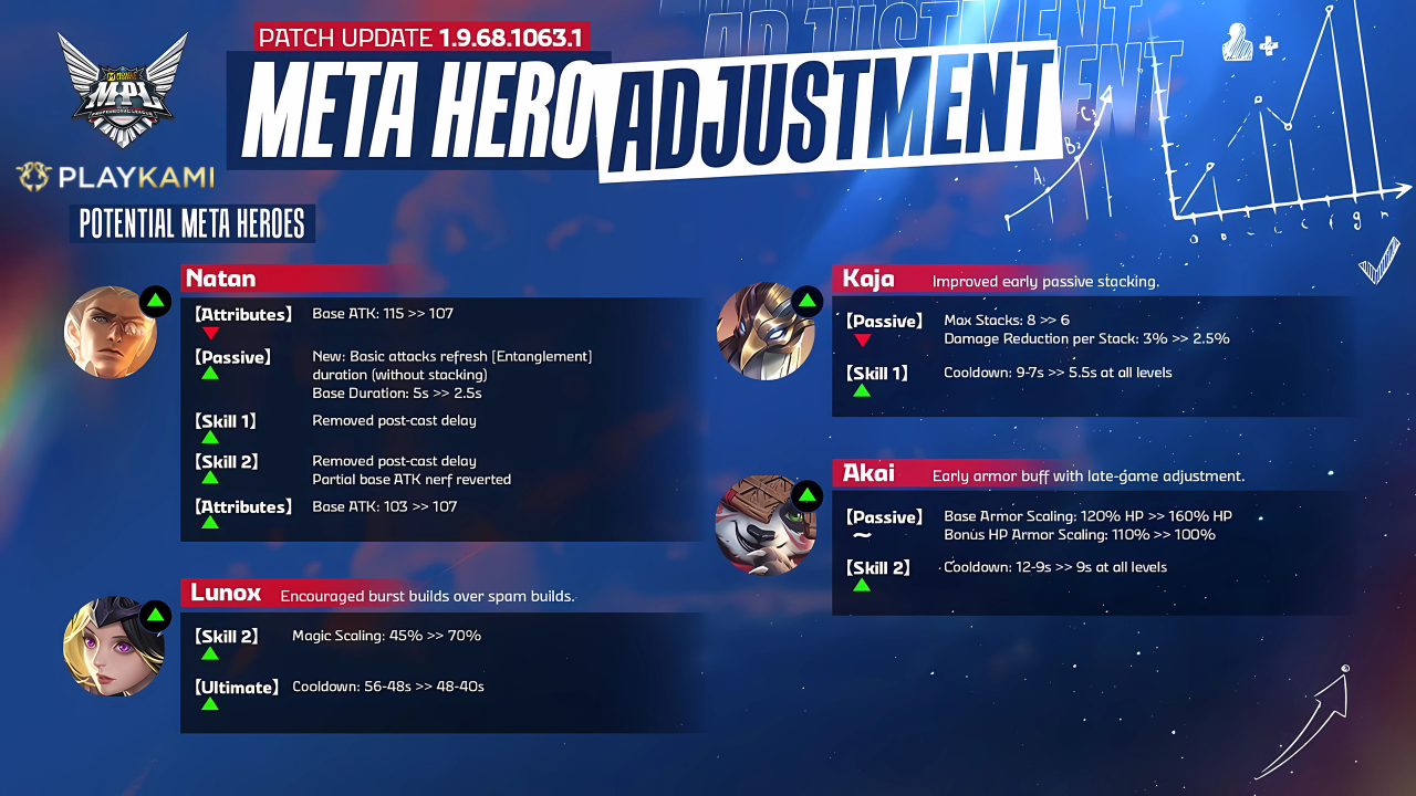 playkami mlbb hero update 3
