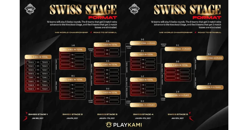 Format Pertandingan M8 World Championship